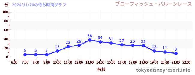 1日前の待ち時間グラフ（ブローフィッシュ・バルーンレース)