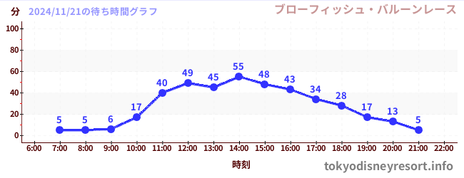 今日のこれまでの待ち時間グラフ（ブローフィッシュ・バルーンレース)