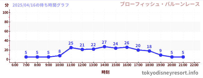 4日前の待ち時間グラフ(ブローフィッシュ・バルーンレース)