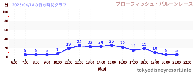 2日前の待ち時間グラフ(ブローフィッシュ・バルーンレース)