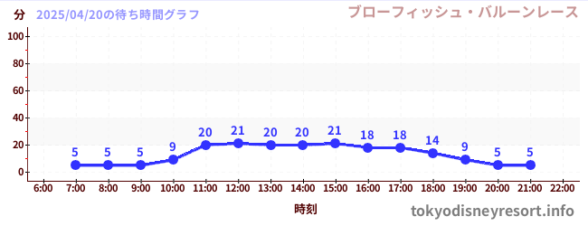 今日のこれまでの待ち時間グラフ(ブローフィッシュ・バルーンレース)