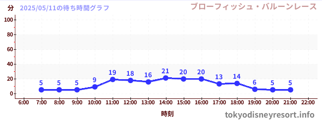 6日前の待ち時間グラフ(ブローフィッシュ・バルーンレース)