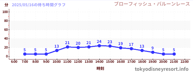 1日前の待ち時間グラフ(ブローフィッシュ・バルーンレース)