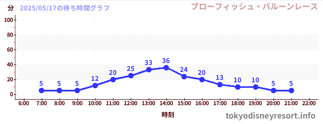 今日のこれまでの待ち時間グラフ(ブローフィッシュ・バルーンレース)