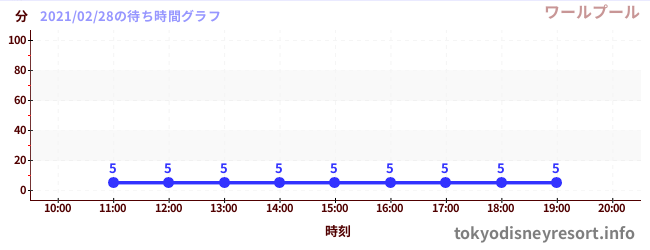 1日前の待ち時間グラフ(ワールプール)