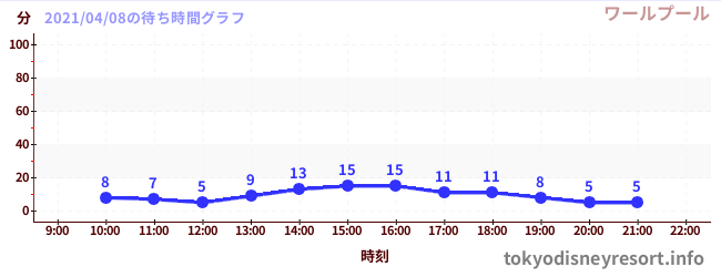 6日前の待ち時間グラフ(ワールプール)
