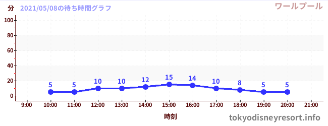 4日前の待ち時間グラフ(ワールプール)