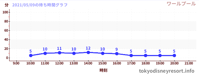 3日前の待ち時間グラフ(ワールプール)