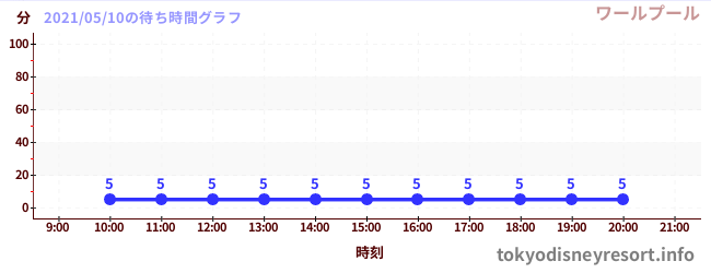 2日前の待ち時間グラフ(ワールプール)