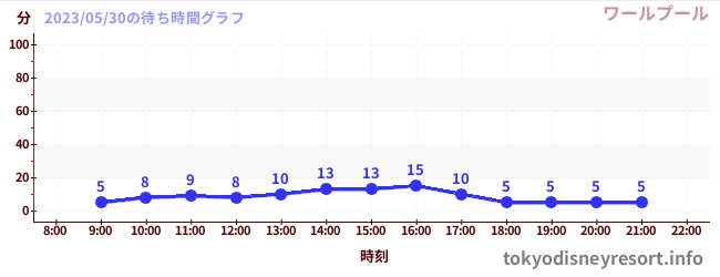 6日前の待ち時間グラフ(ワールプール)