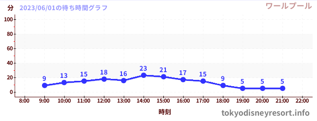 4日前の待ち時間グラフ(ワールプール)
