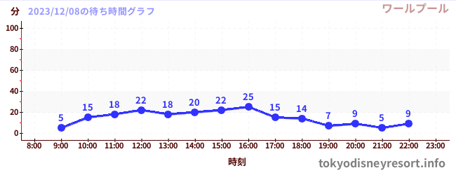 1日前の待ち時間グラフ(ワールプール)