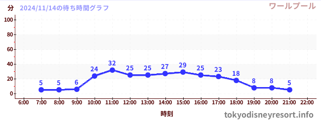 7日前の待ち時間グラフ（ワールプール)