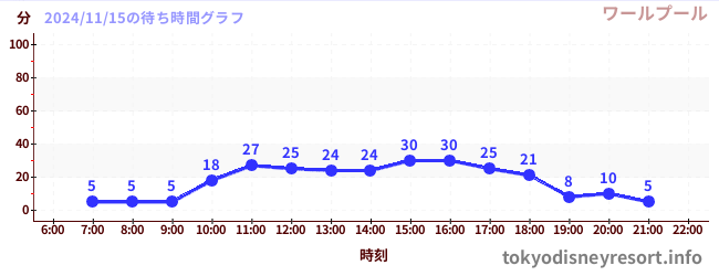 6日前の待ち時間グラフ（ワールプール)