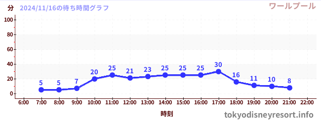 5日前の待ち時間グラフ（ワールプール)