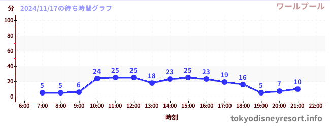 4日前の待ち時間グラフ（ワールプール)