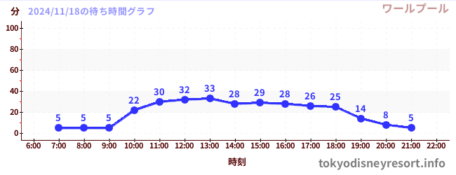 3日前の待ち時間グラフ（ワールプール)