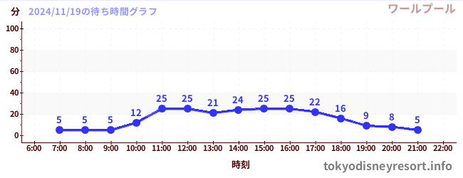 2日前の待ち時間グラフ（ワールプール)