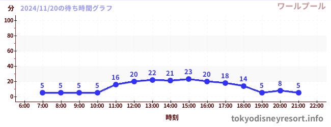 1日前の待ち時間グラフ（ワールプール)