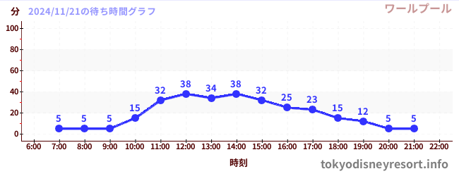 今日のこれまでの待ち時間グラフ（ワールプール)