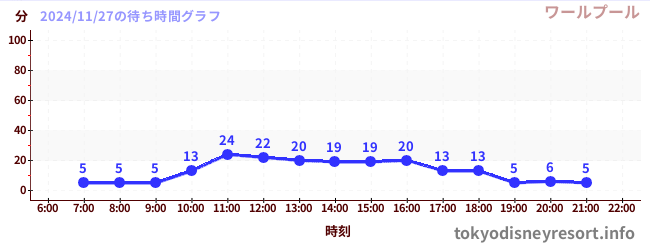 7日前の待ち時間グラフ（ワールプール)