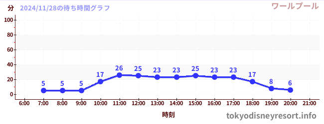 6日前の待ち時間グラフ（ワールプール)