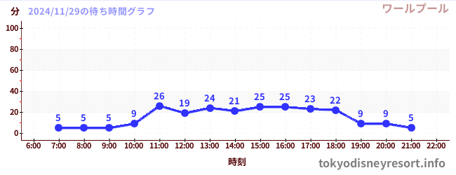 5日前の待ち時間グラフ（ワールプール)