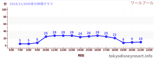 4日前の待ち時間グラフ（ワールプール)