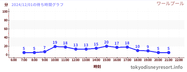 3日前の待ち時間グラフ（ワールプール)