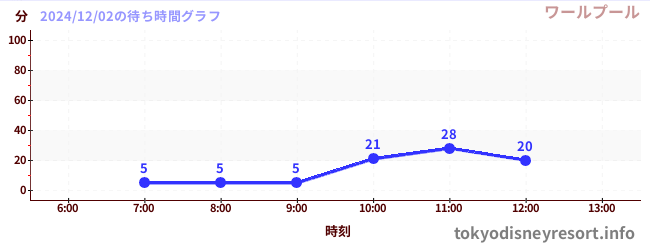 2日前の待ち時間グラフ（ワールプール)