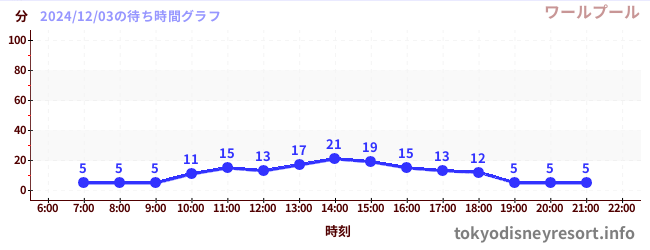 1日前の待ち時間グラフ（ワールプール)