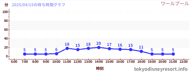 5日前の待ち時間グラフ(ワールプール)