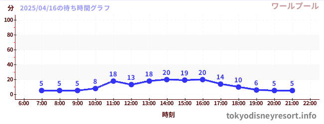4日前の待ち時間グラフ(ワールプール)