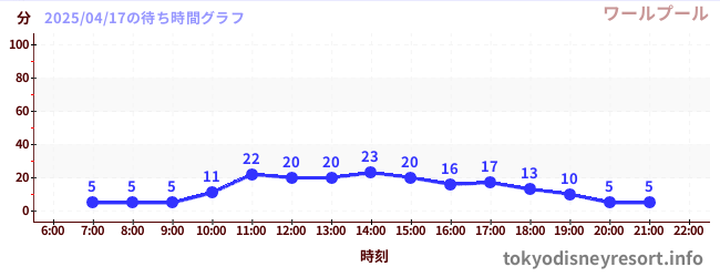3日前の待ち時間グラフ(ワールプール)