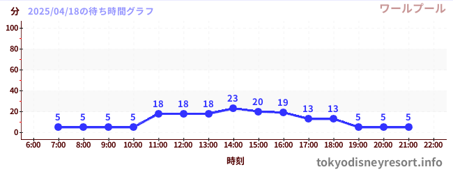 2日前の待ち時間グラフ(ワールプール)