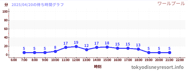 今日のこれまでの待ち時間グラフ(ワールプール)