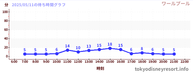 6日前の待ち時間グラフ(ワールプール)