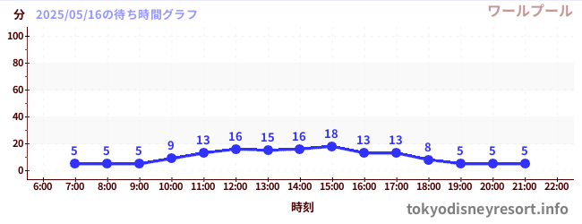 1日前の待ち時間グラフ(ワールプール)