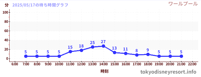 今日のこれまでの待ち時間グラフ(ワールプール)