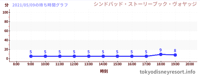 今日のこれまでの待ち時間グラフ(シンドバッド・ストーリーブック・ヴォヤッジ)