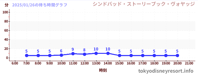 7日前の待ち時間グラフ（シンドバッド・ストーリーブック・ヴォヤッジ)