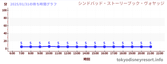 2日前の待ち時間グラフ（シンドバッド・ストーリーブック・ヴォヤッジ)