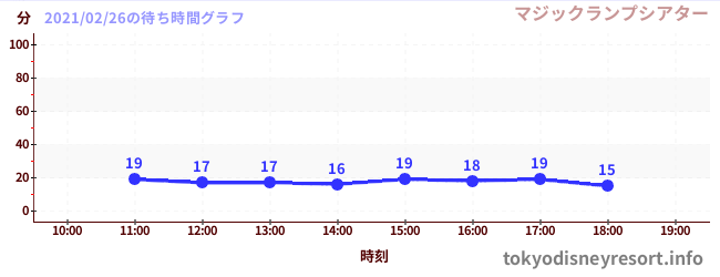 3日前の待ち時間グラフ(マジックランプシアター)