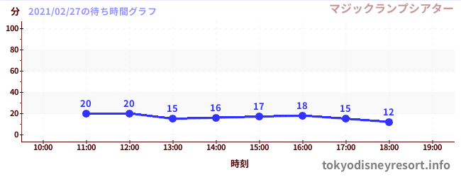 2日前の待ち時間グラフ(マジックランプシアター)