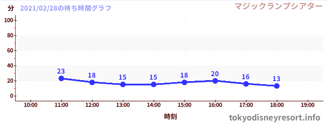 1日前の待ち時間グラフ(マジックランプシアター)