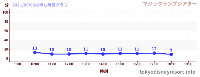 6日前の待ち時間グラフ(マジックランプシアター)