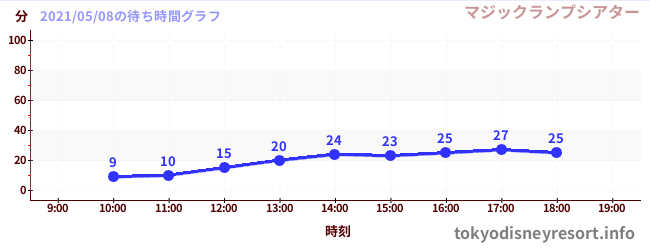 4日前の待ち時間グラフ(マジックランプシアター)