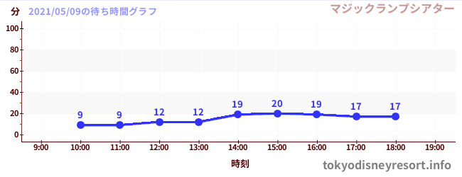 3日前の待ち時間グラフ(マジックランプシアター)