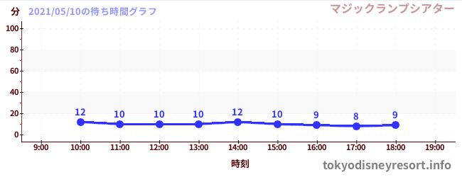 2日前の待ち時間グラフ(マジックランプシアター)