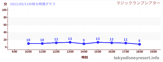1日前の待ち時間グラフ(マジックランプシアター)